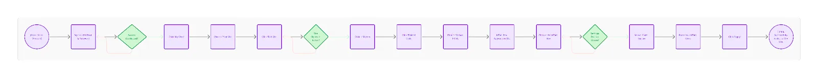 Flowchart of the full process for adding HTML to Wix, from opening Wix.com through logging in, editing the site, choosing Embed Code and applying the code