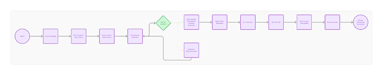 Flowchart of buying a Wix domain, from the Wix website through checking availability and buying a premium plan to connecting the domain