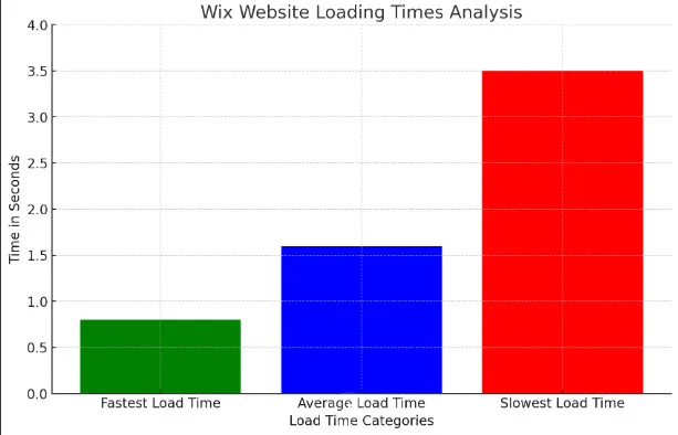 Bar chart of Wix website loading times showing 0.8 seconds fastest, 1.6 seconds average and 3.5 seconds slowest